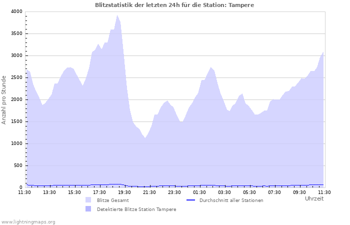 Diagramme: Blitzstatistik