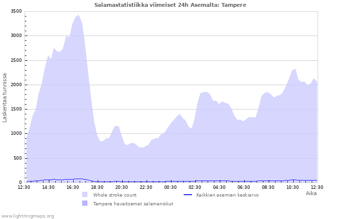 Graafit: Salamastatistiikka