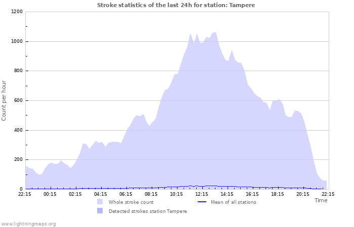 Grafikonok: Stroke statistics