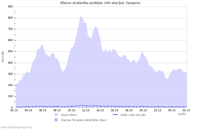 Grafiki: Zibens statistika