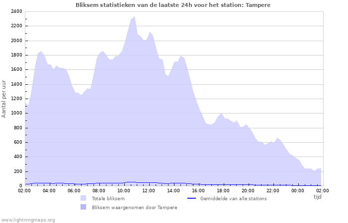 Grafieken: Bliksem statistieken