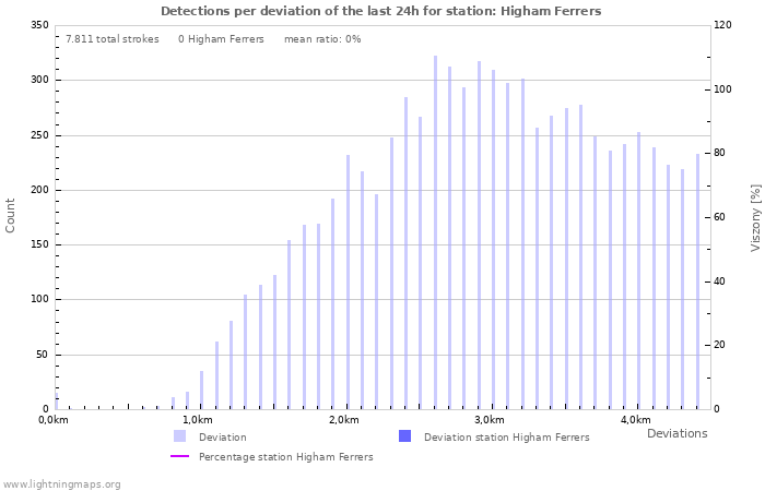 Grafikonok: Detections per deviation
