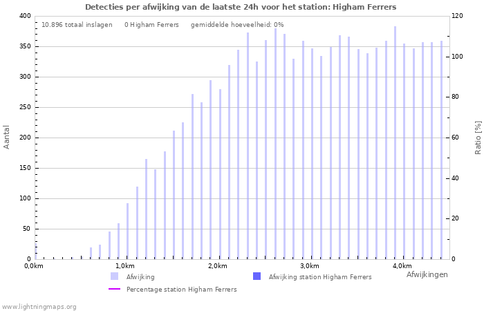 Grafieken: Detecties per afwijking