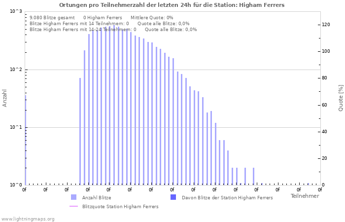 Diagramme: Ortungen pro Teilnehmerzahl