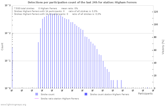 Grafikonok: Detections per participation count