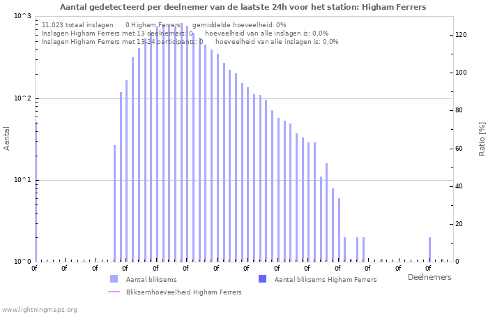 Grafieken: Aantal gedetecteerd per deelnemer