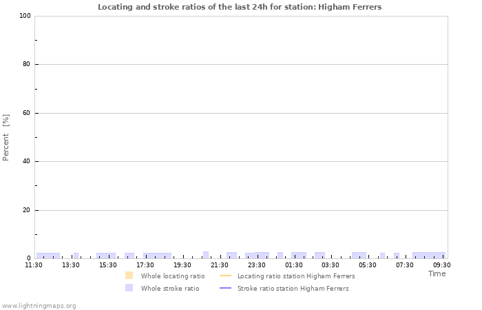 Graphs: Locating and stroke ratios