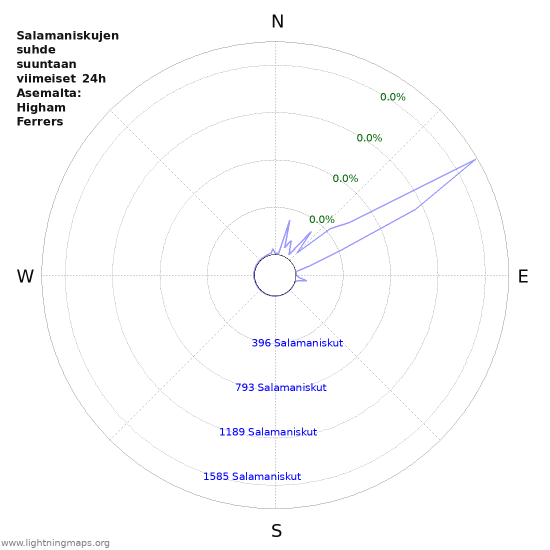 Graafit: Salamaniskujen suhde suuntaan