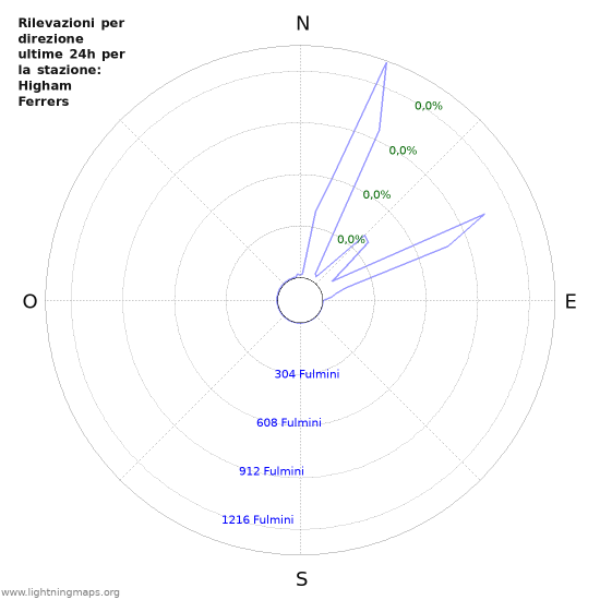 Grafico: Rilevazioni per direzione