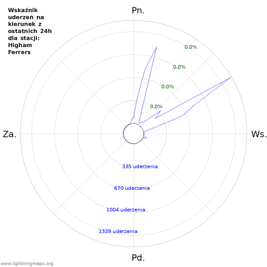 Wykresy: Wskaźnik uderzeń na kierunek