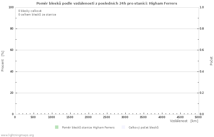 Grafy: Poměr blesků podle vzdálenosti