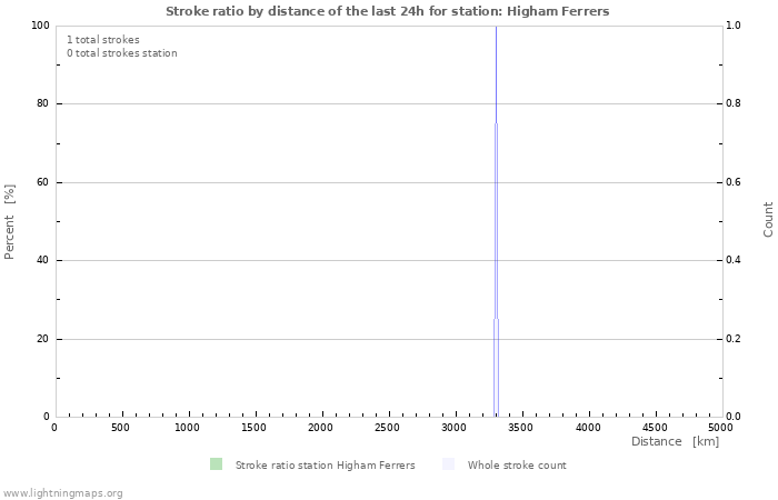 Graphs: Stroke ratio by distance
