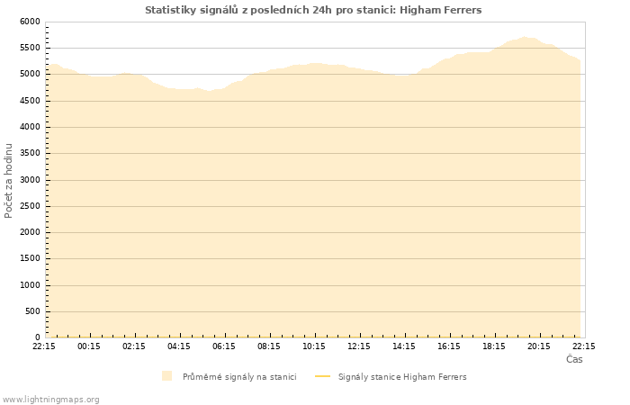Grafy: Statistiky signálů