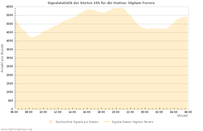 Diagramme: Signalstatistik