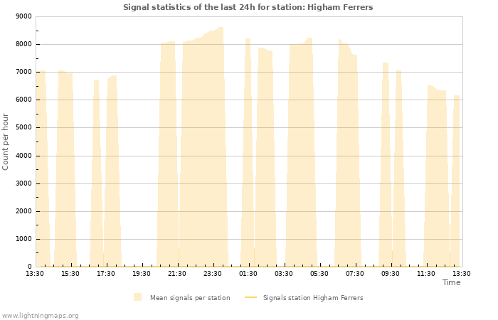 Graphs: Signal statistics