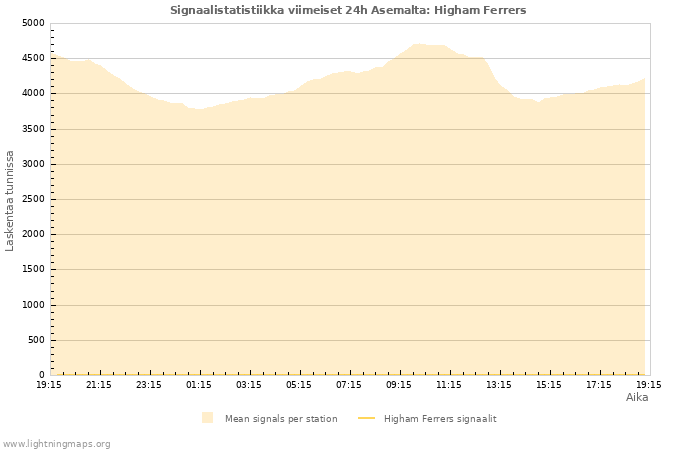 Graafit: Signaalistatistiikka