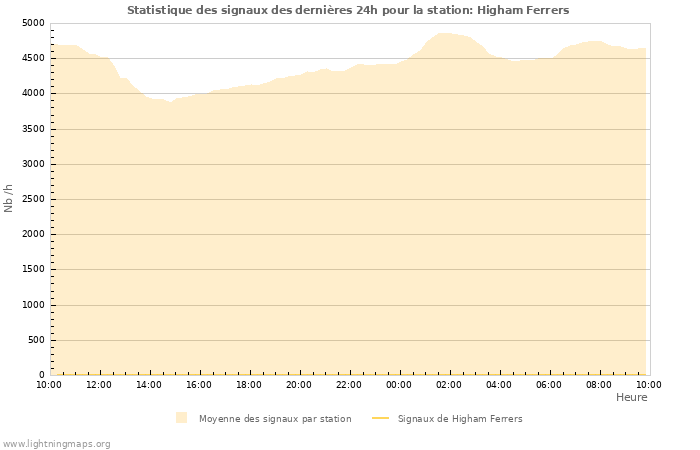 Graphes: Statistique des signaux