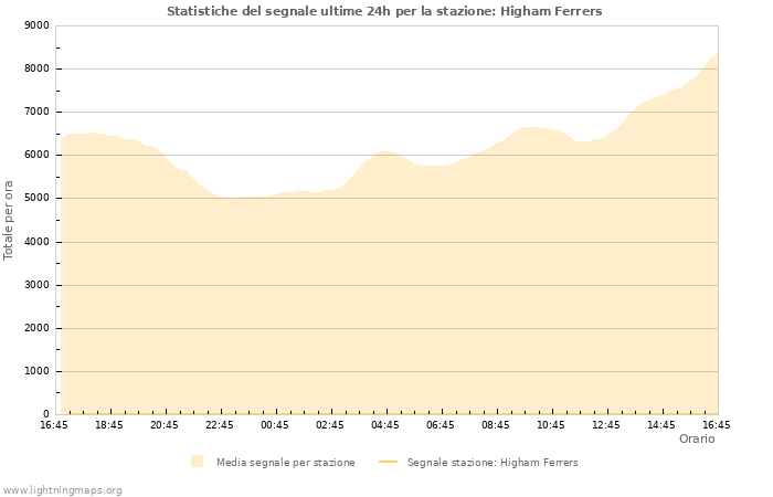 Grafico: Statistiche del segnale