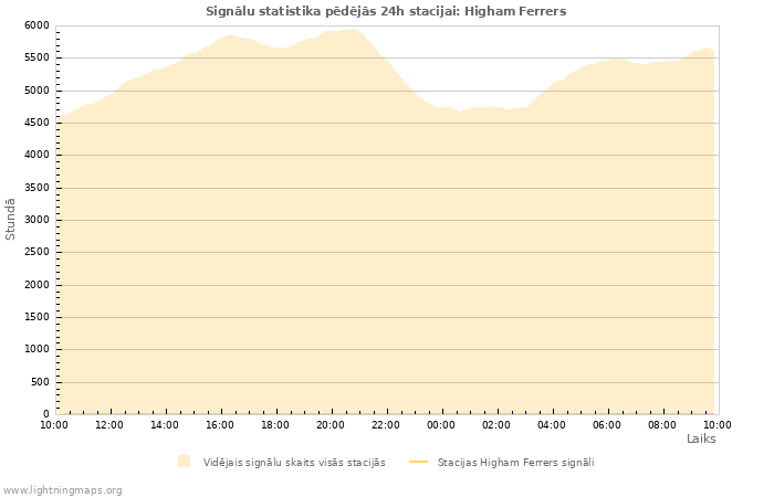 Grafiki: Signālu statistika