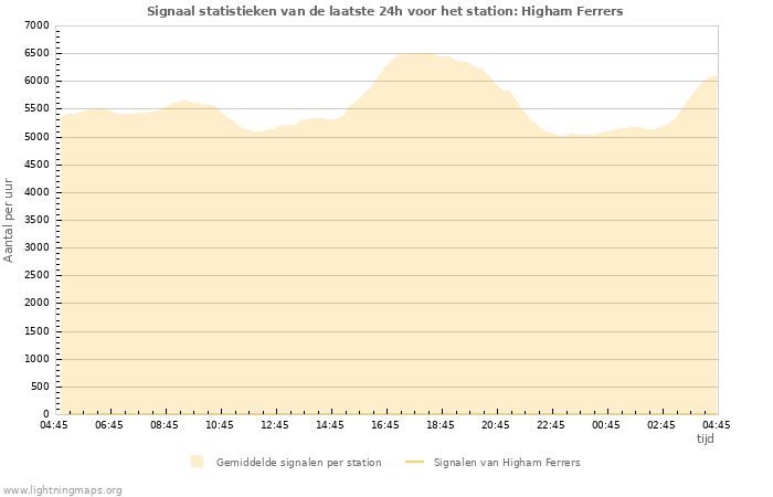 Grafieken: Signaal statistieken