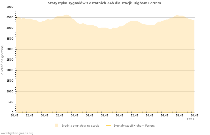 Wykresy: Statystyka sygnałów