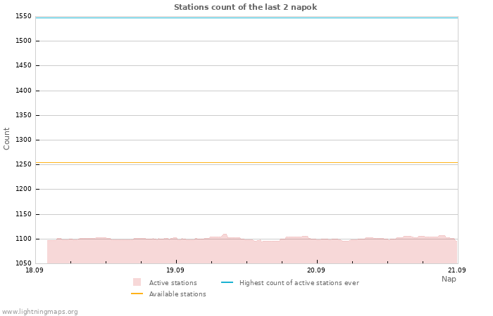 Grafikonok: Stations count