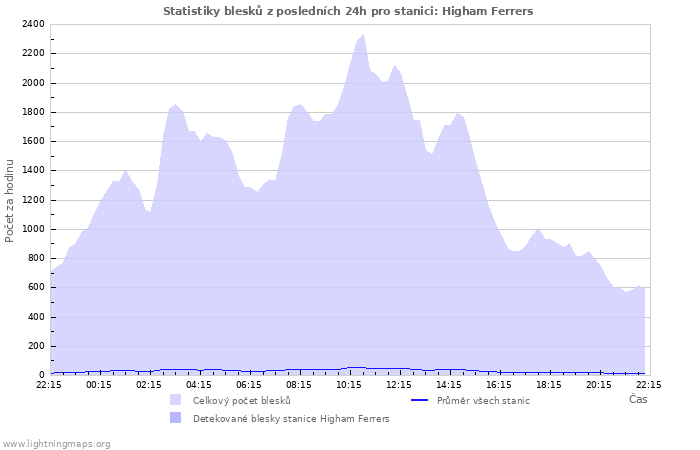 Grafy: Statistiky blesků