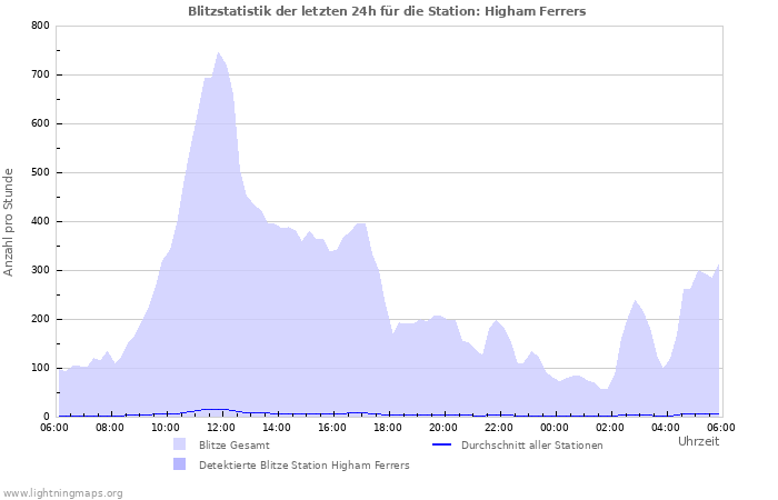Diagramme: Blitzstatistik