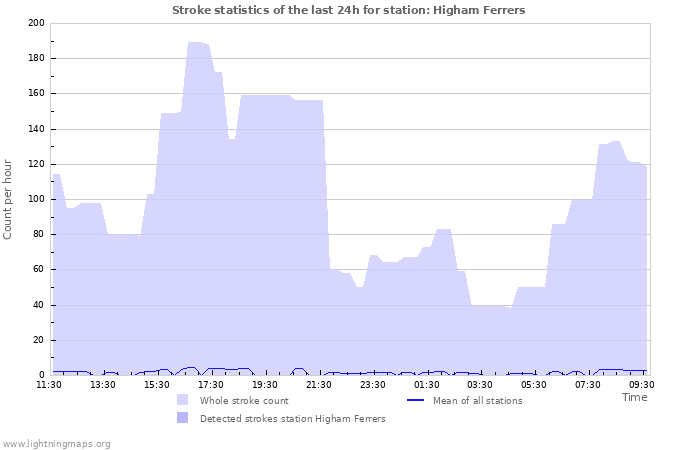 Graphs: Stroke statistics
