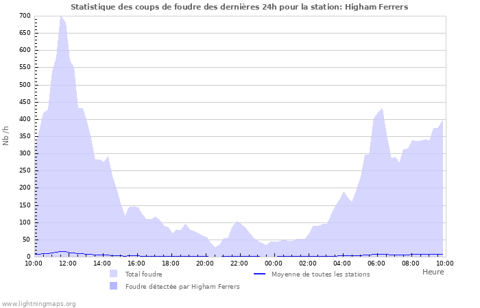 Graphes: Statistique des coups de foudre
