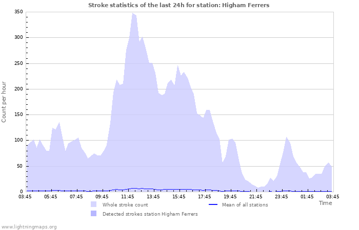 Grafikonok: Stroke statistics