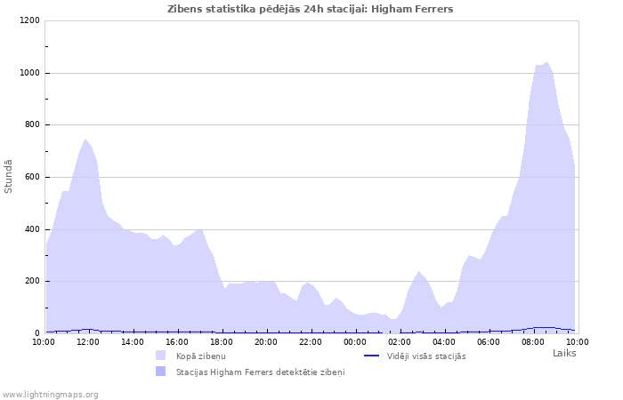 Grafiki: Zibens statistika