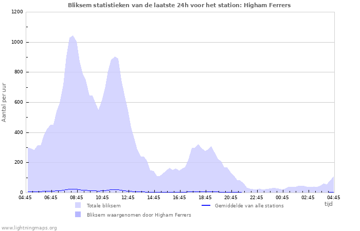 Grafieken: Bliksem statistieken