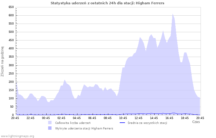 Wykresy: Statystyka uderzeń