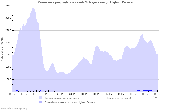 Графіки: Статистика розрядів