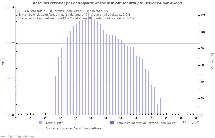 Grafer: Antal detektioner per deltagande