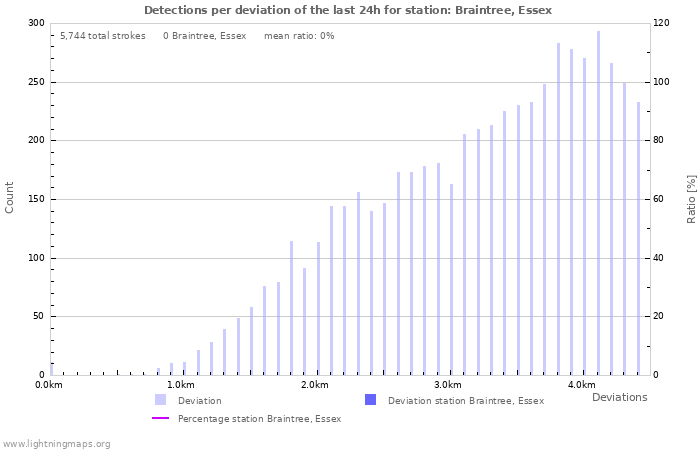 Graphs: Detections per deviation