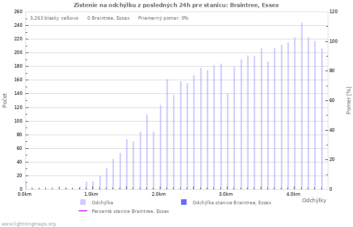 Grafy: Zistenie na odchýlku
