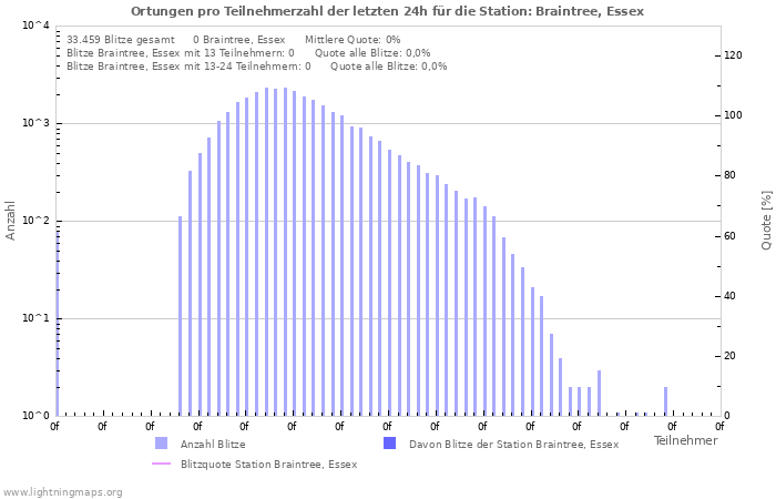 Diagramme: Ortungen pro Teilnehmerzahl