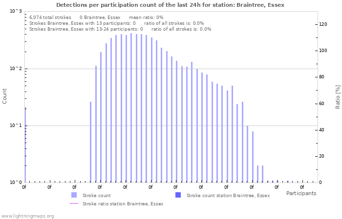 Graphs: Detections per participation count