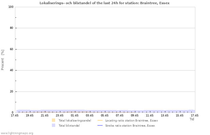 Grafer: Lokaliserings- och blixtandel