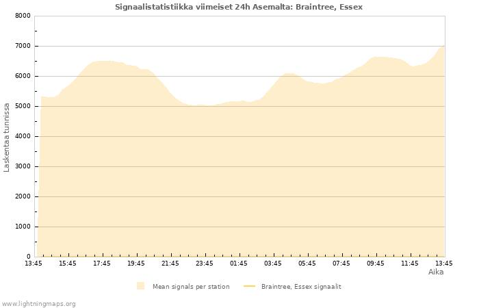 Graafit: Signaalistatistiikka
