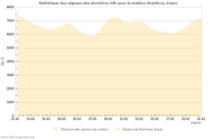 Graphes: Statistique des signaux
