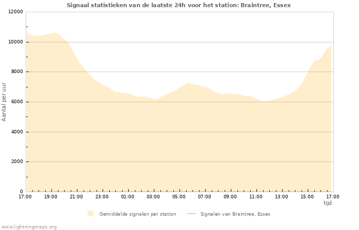 Grafieken: Signaal statistieken