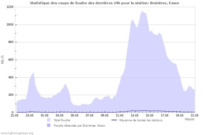 Graphes: Statistique des coups de foudre