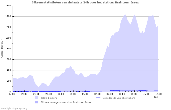 Grafieken: Bliksem statistieken