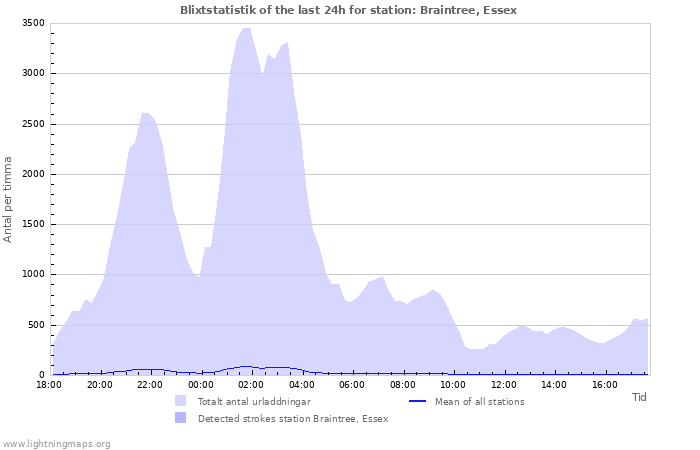 Grafer: Blixtstatistik