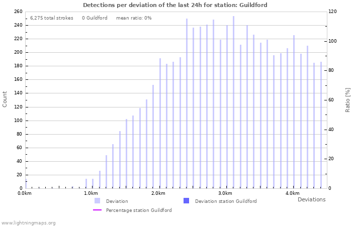 Graphs: Detections per deviation