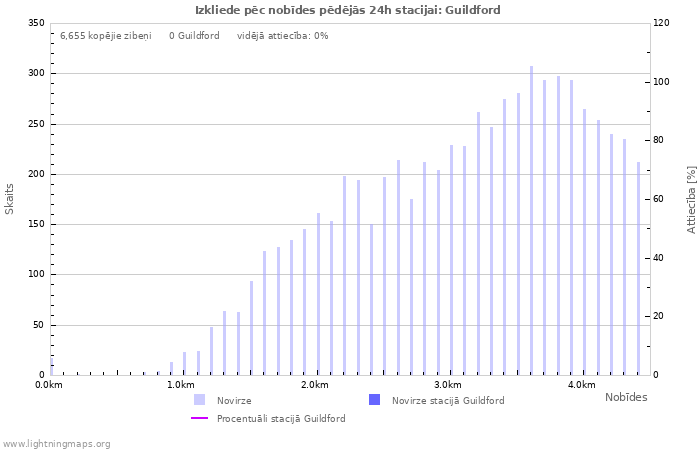 Grafiki: Izkliede pēc nobīdes