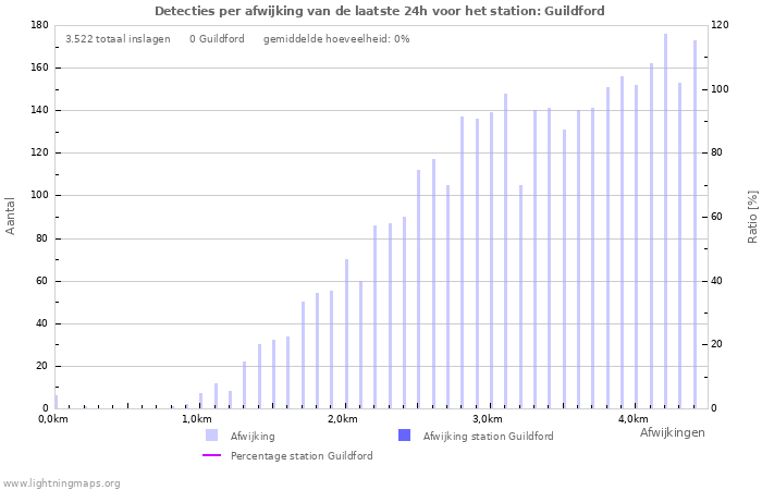 Grafieken: Detecties per afwijking